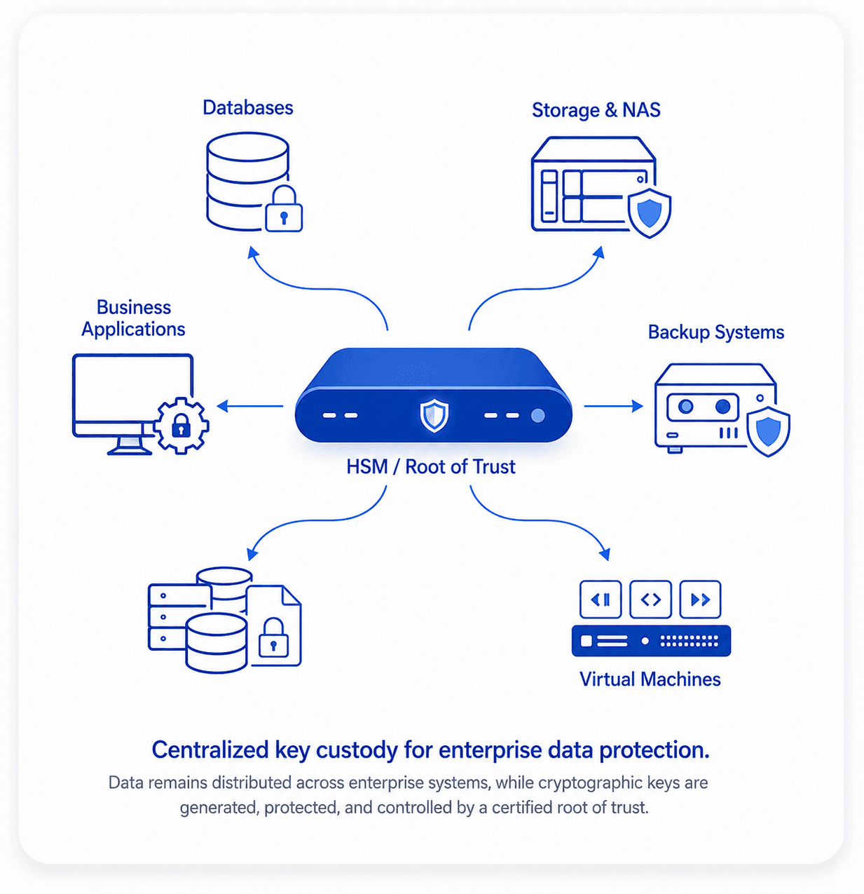 Data Protection Schema