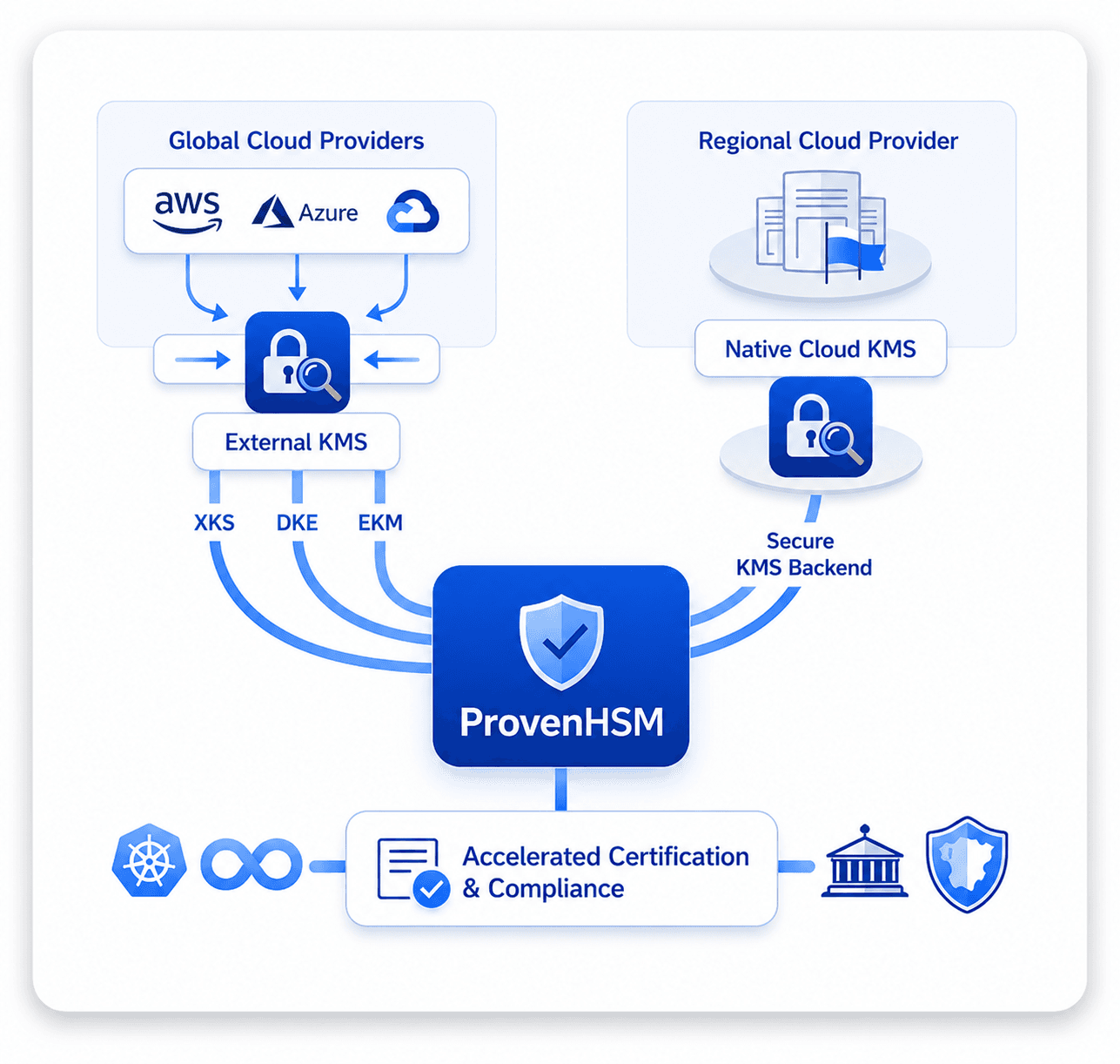 key management