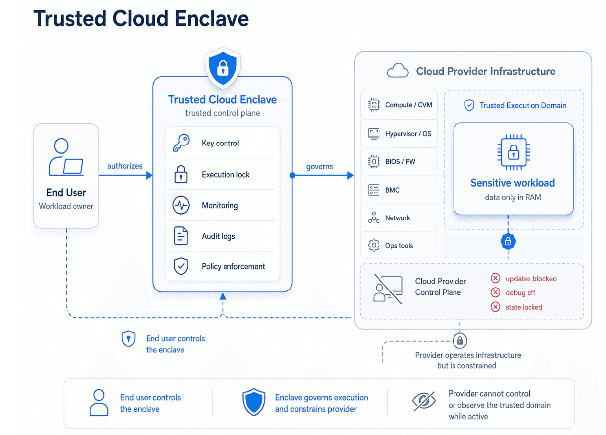 trusted cloud enclave